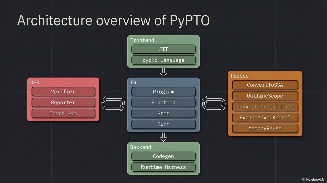 PyPTO Architecture